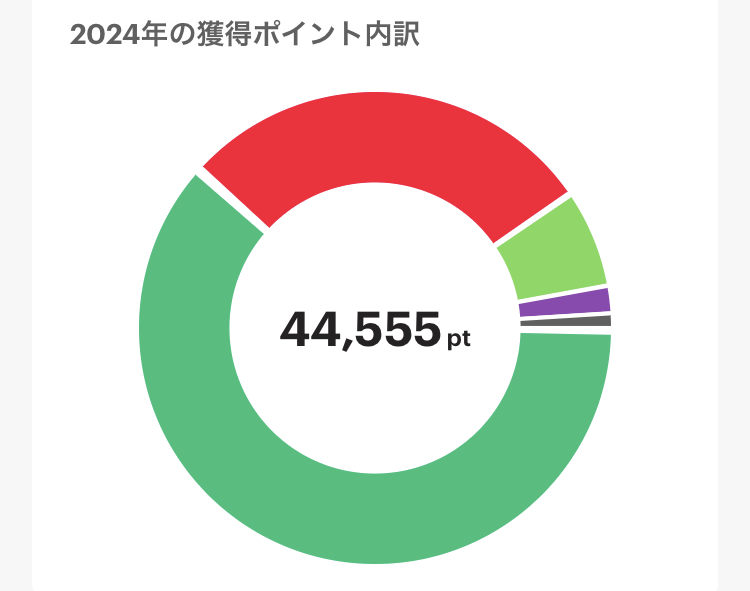 2024年のPayPayポイント獲得実績画面